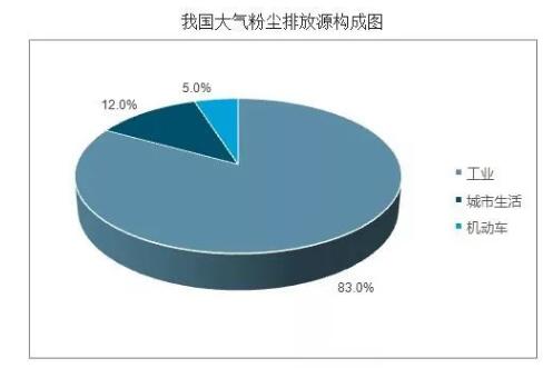 我國(guó)大氣粉塵排放源構(gòu)成圖