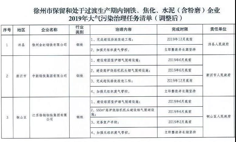 《徐州處于保留和過渡期內(nèi)鋼鐵、水泥、焦化企業(yè)2019年大氣污染治理任務(wù)清單》