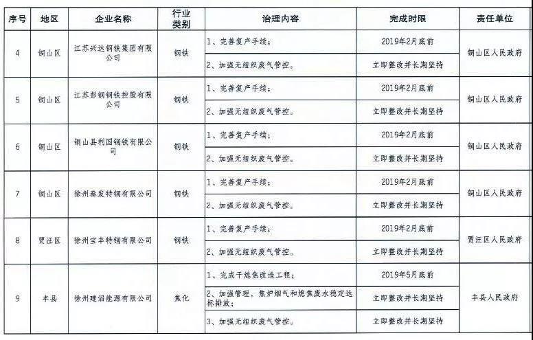 《徐州處于保留和過渡期內(nèi)鋼鐵、水泥、焦化企業(yè)2019年大氣污染治理任務(wù)清單》