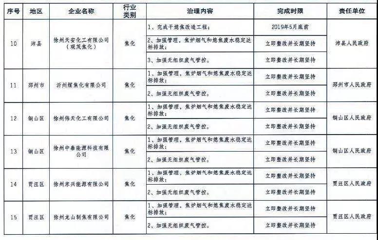 《徐州處于保留和過渡期內(nèi)鋼鐵、水泥、焦化企業(yè)2019年大氣污染治理任務(wù)清單》