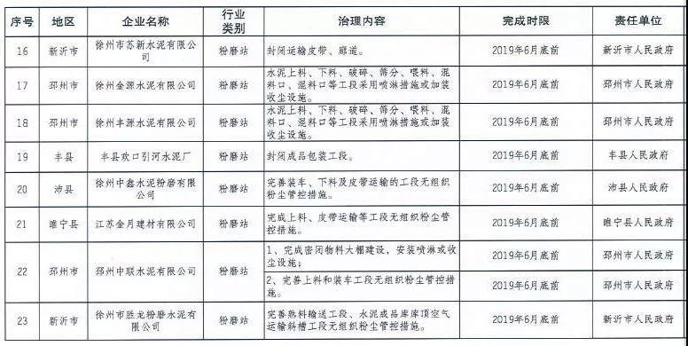 《徐州處于保留和過渡期內(nèi)鋼鐵、水泥、焦化企業(yè)2019年大氣污染治理任務(wù)清單》