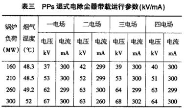 PPS濕式電除塵器不同鍋爐負(fù)荷下的運(yùn)行數(shù)據(jù)