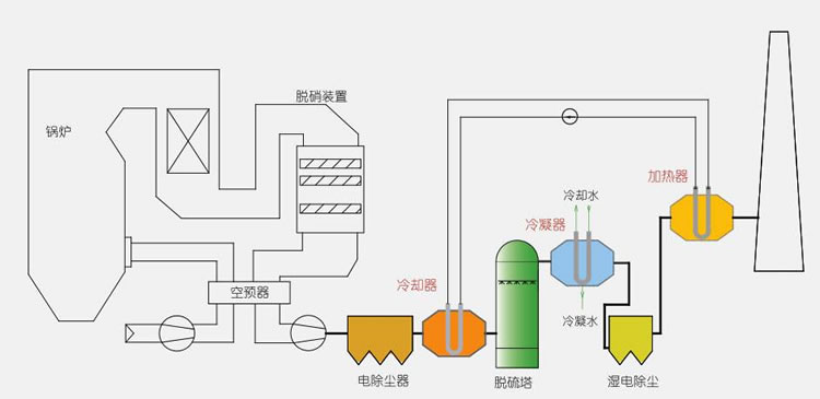 煙氣脫白示意圖