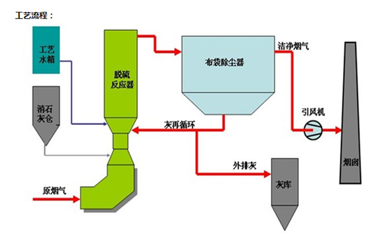 半干法煙氣脫硫一體化技術工藝流程